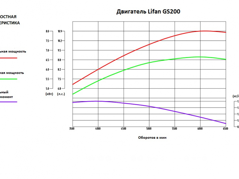 Двигатель Lifan GS200E, вал ?20 мм